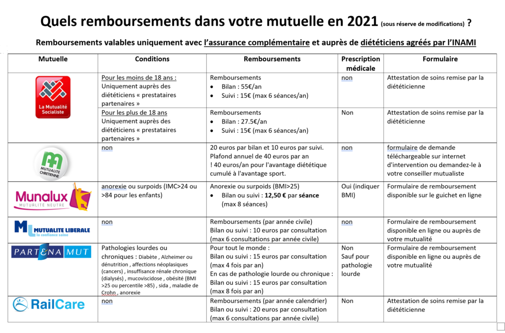 Remboursements de votre mutuelle en 2021 – Ingrid Kinet Diététicienne